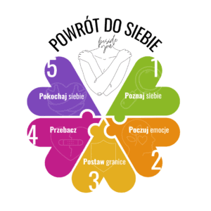 Kurs Powrót do siebie - BASIC